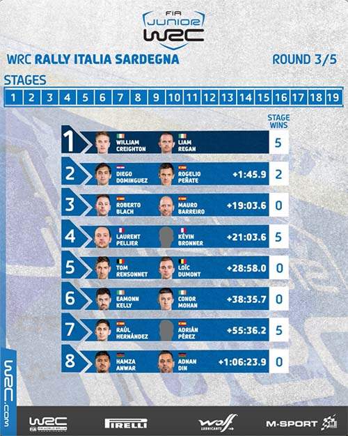 FIA Junior WRC_Cerdeña_3