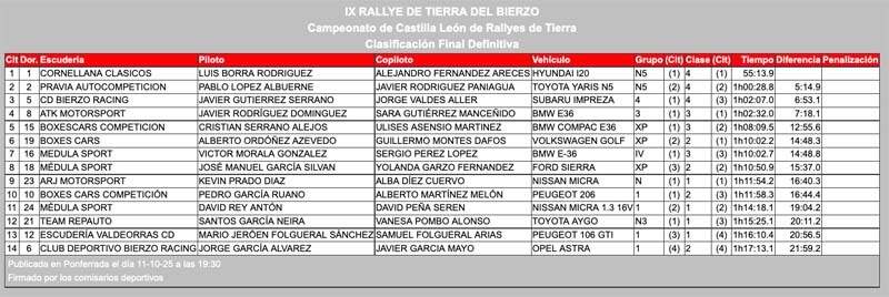 Resultados Bierzo